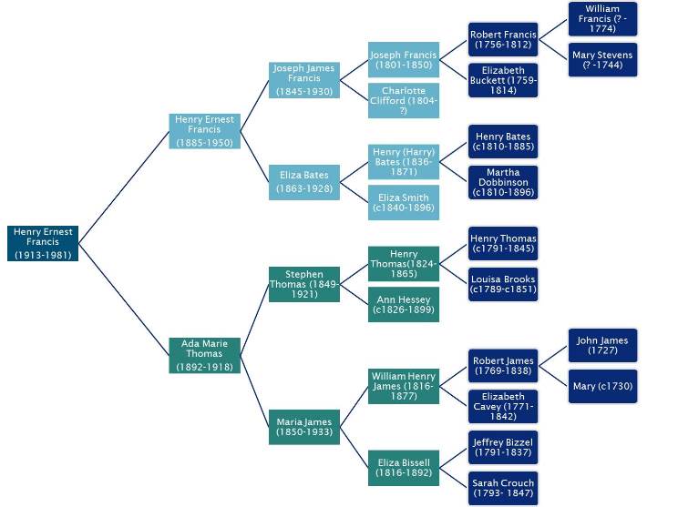 Francis family tree